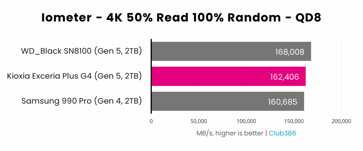 Kioxia Exceria Plus G4 2TB (highlighted in pink) offers a speed of 162,406MB/s in Iometer, with a queue depth of eight, placing second in a comparison between three SSDs.