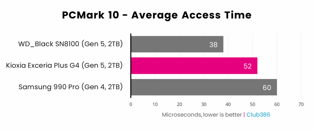 Kioxia Exceria Plus G4 2TB (highlighted in pink) offers an average access time of 52 microseconds in PCMark 10, placing second in a comparison between three SSDs.
