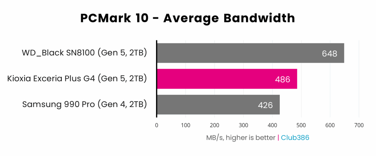 Kioxia Exceria Plus G4 2TB (highlighted in pink) offers an average bandwidth speed of 486MB/s in PCMark 10, placing second in a comparison between three SSDs.