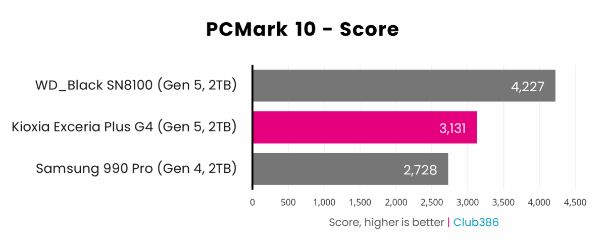 Kioxia Exceria Plus G4 2TB (highlighted in pink) offers an score of 3,131 in PCMark 10, placing second in a comparison between three SSDs.