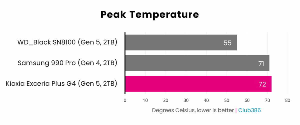 Kioxia Exceria Plus G4 2TB (highlighted in pink) operates with a peak temperature of 72°C, placing third in a comparison between three SSDs.