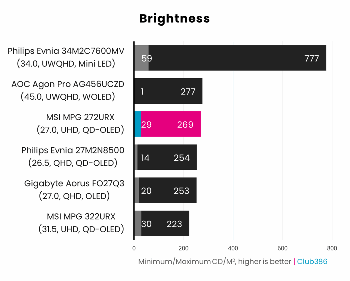 MSI MPG 272URX QD-OLED brightness graph.