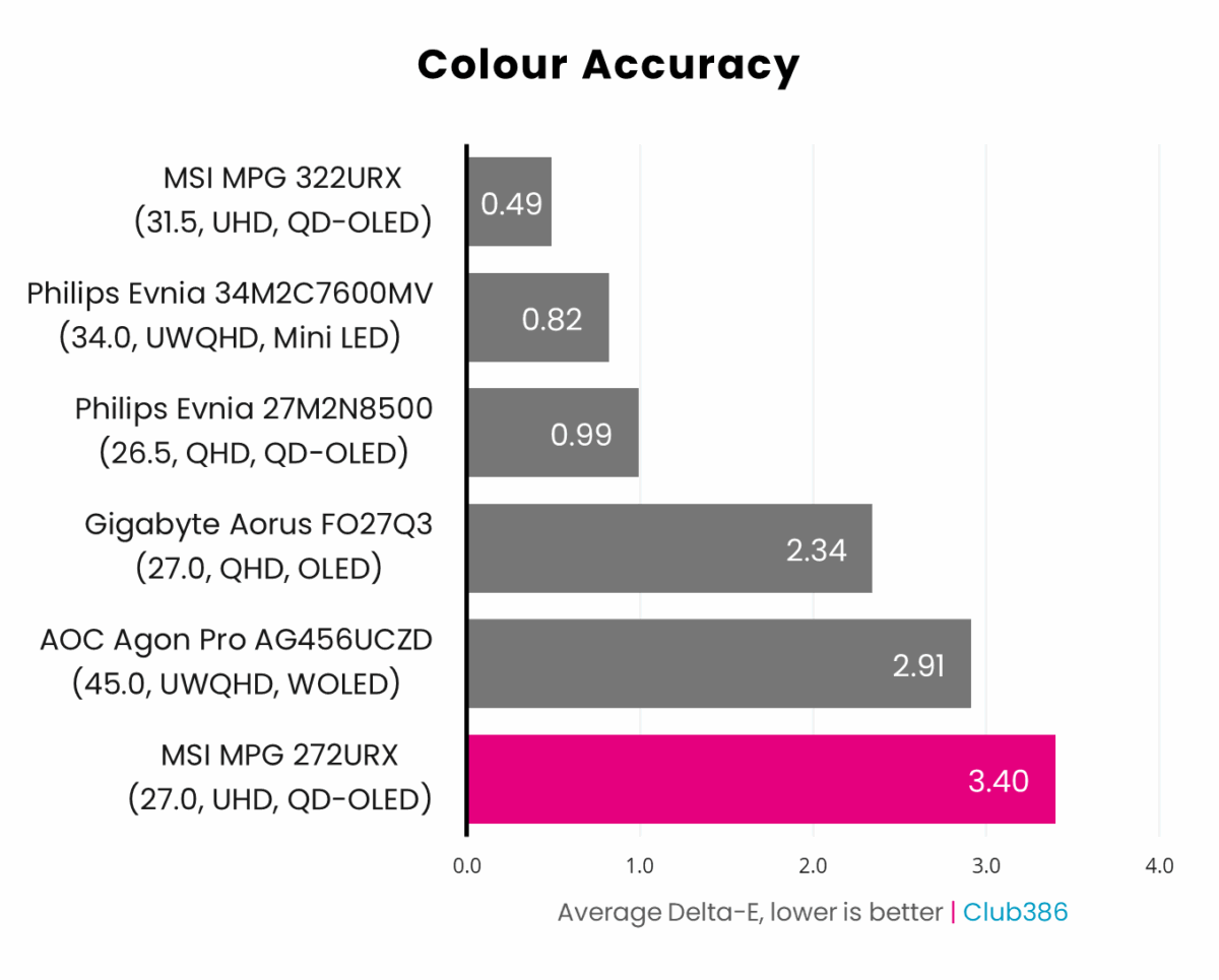 MSI MPG 272URX QD-OLED colour accuracy graph.