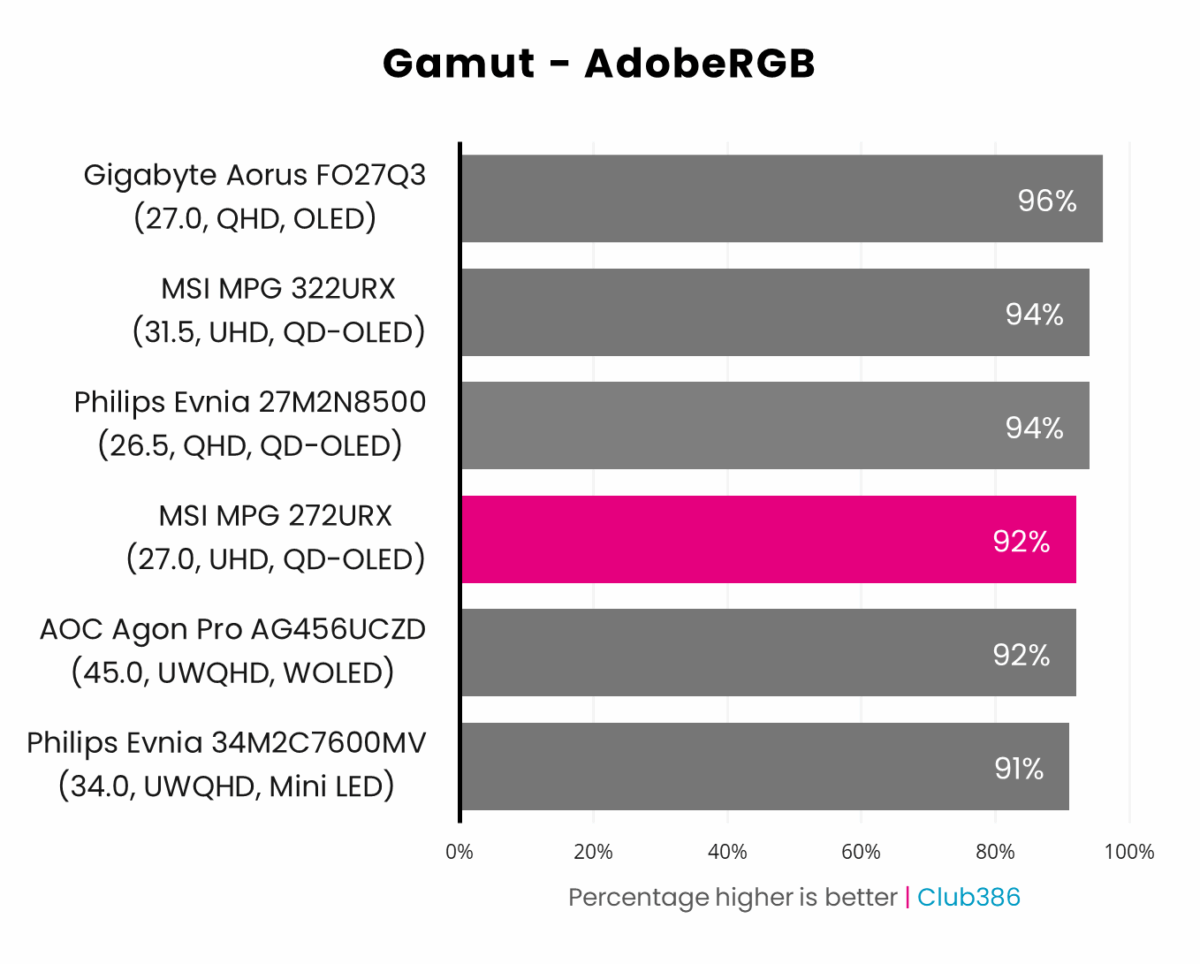 MSI MPG 272URX QD-OLED AdobeRGB gamut coverage graph.