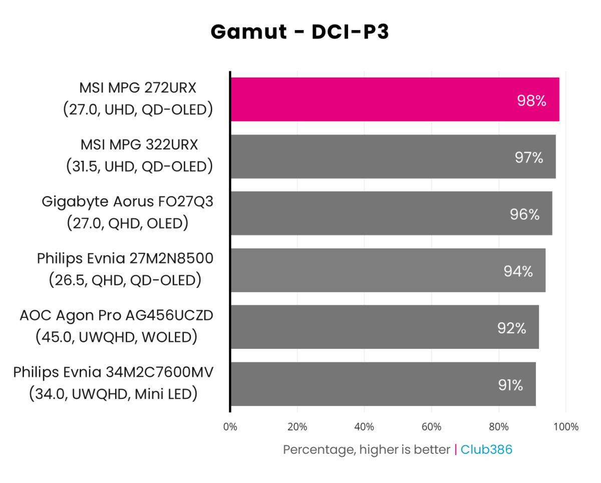 MSI MPG 272URX QD-OLED DCI-P3 gamut coverage graph.