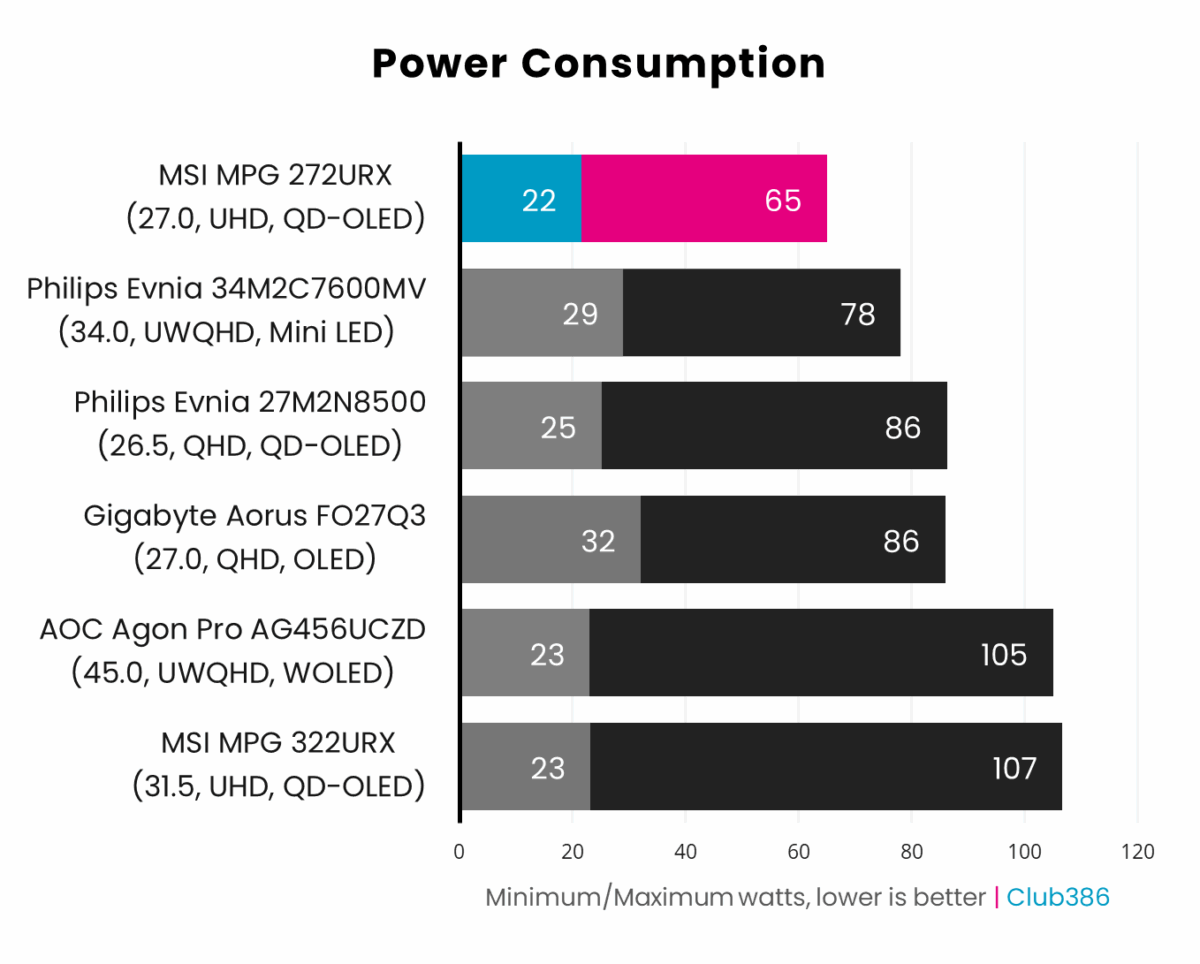 MSI MPG 272URX QD-OLED power consumption graph.