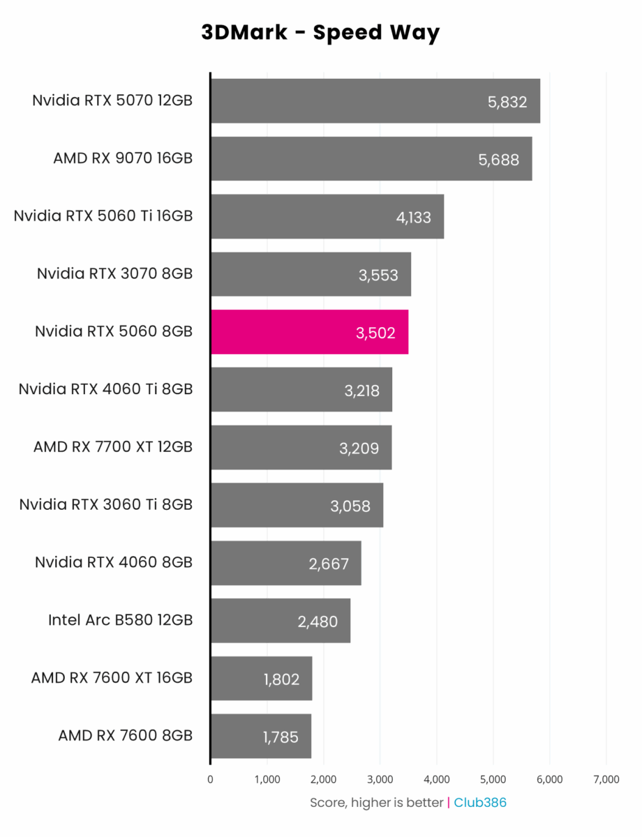 Nvidia RTX 5060 8GB (highlighted in pink) scores 3,502 points in 3DMark Speed Way, coming fifth in a comparison between 12 graphics cards.