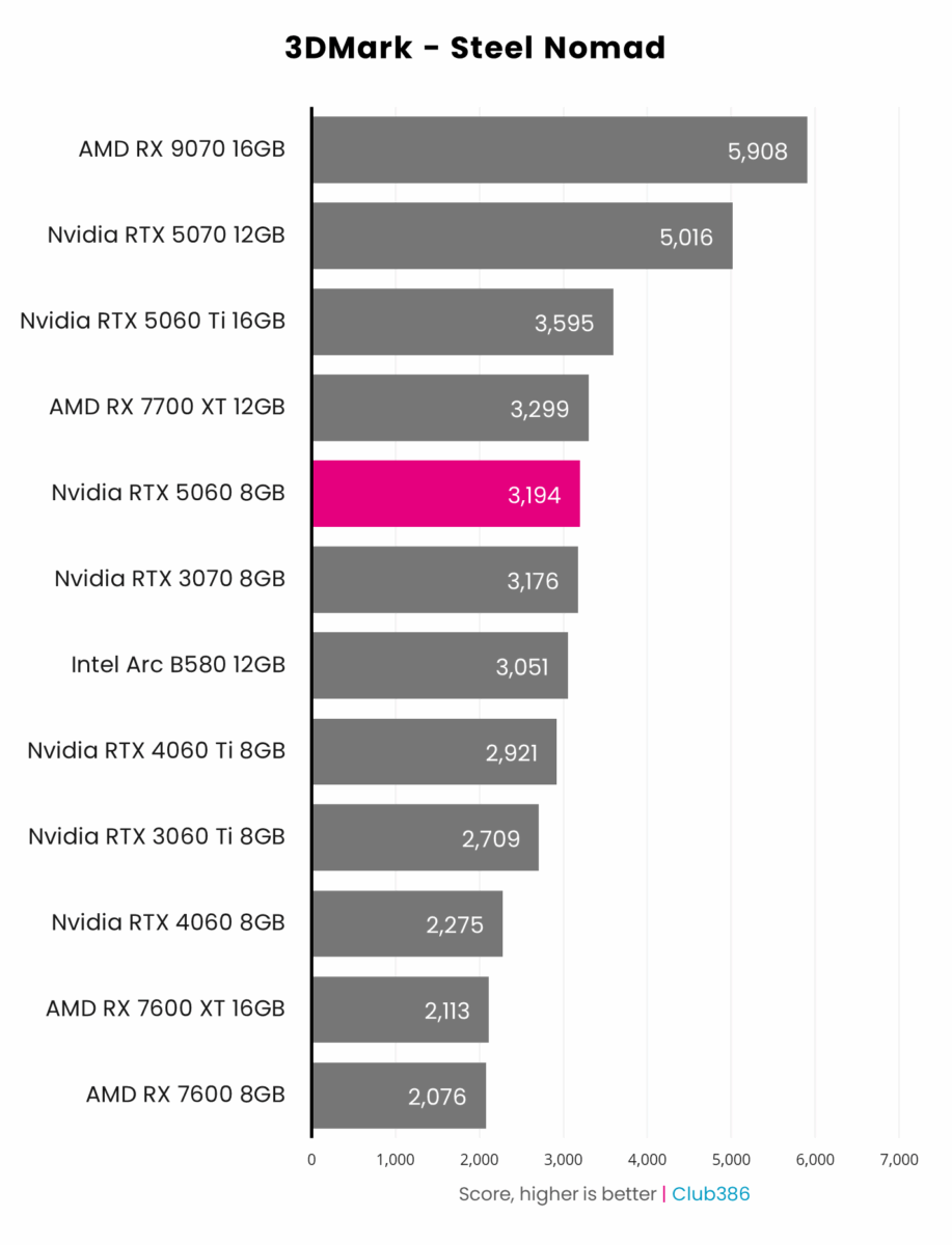 Nvidia RTX 5060 8GB (highlighted in pink) scores 3,194 points in 3DMark Steel Nomad, coming fifth in a comparison between 12 graphics cards.