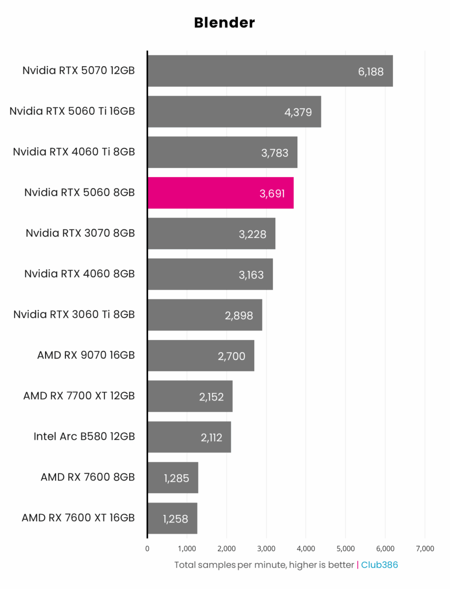 Nvidia RTX 5060 8GB (highlighted in pink) accrues 3,691 total samples per minute in Blender, coming fourth in a comparison between 12 graphics cards.