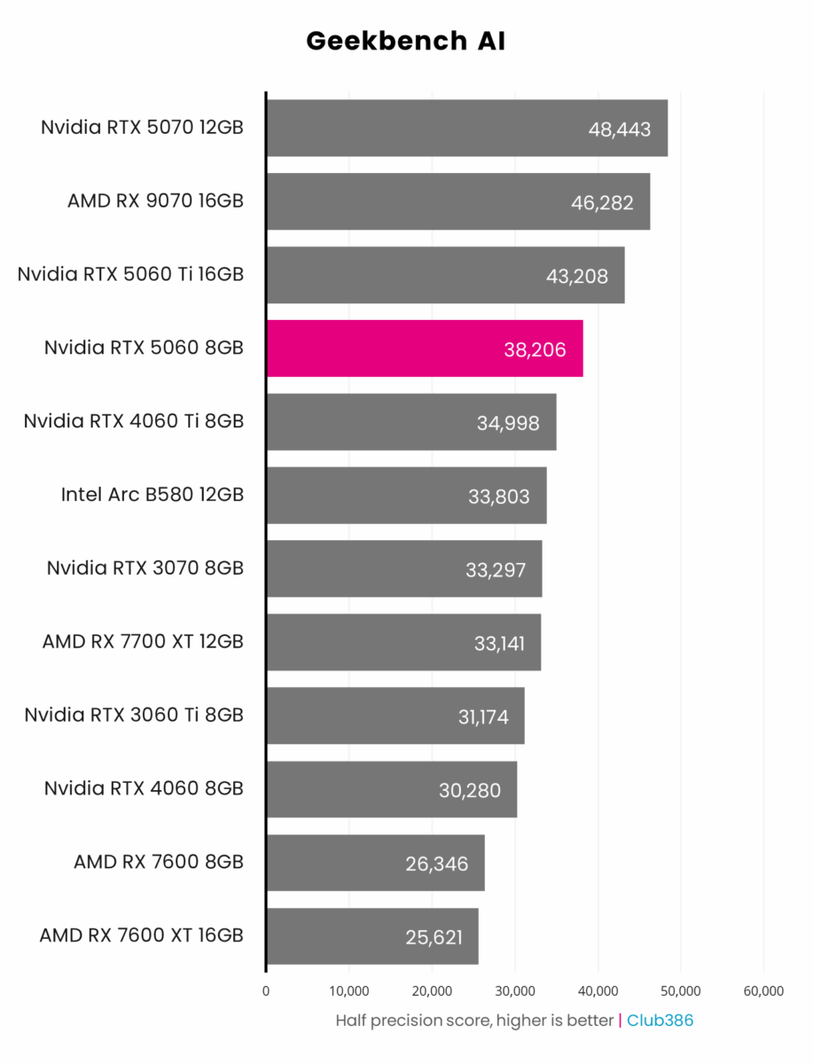 Nvidia RTX 5060 8GB (highlighted in pink) scores 38,206 in Geekbench AI's half precision test, coming fourth in a comparison between 12 graphics cards.
