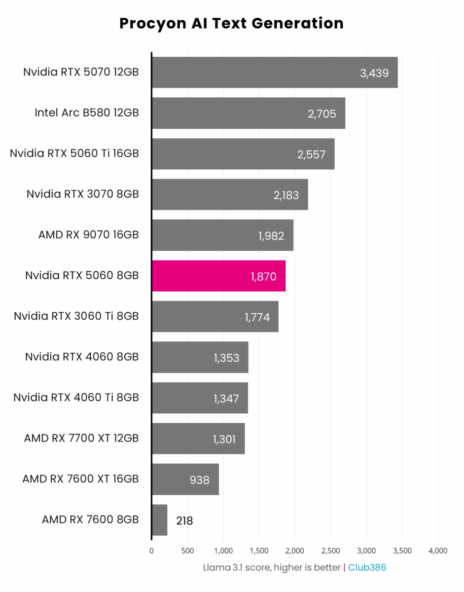 Nvidia RTX 5060 8GB (highlighted in pink) score 1,870 in Procyon AI Text Generation coming sixth in a comparison between 12 graphics cards.
