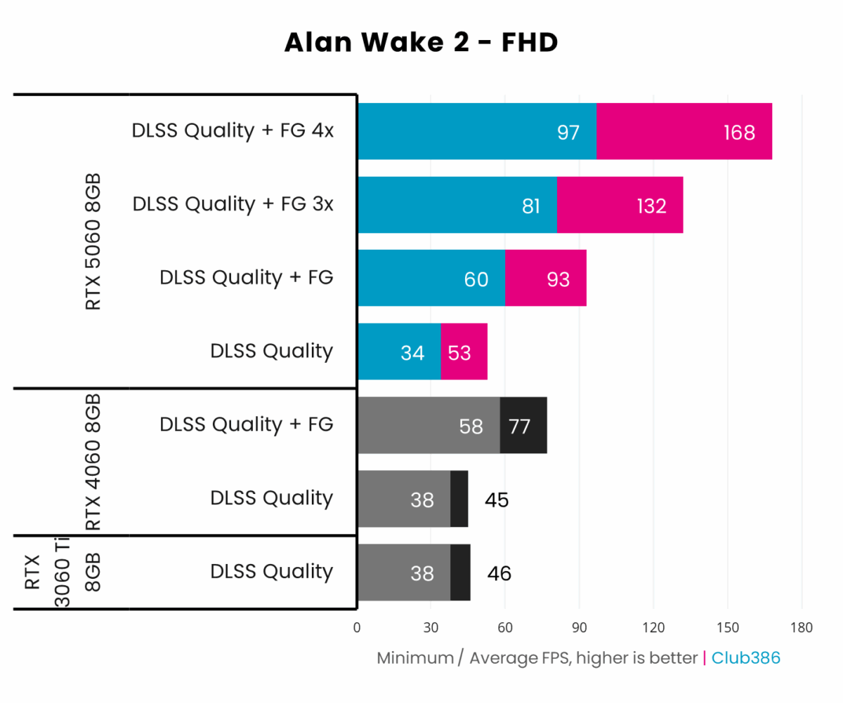 Nvidia RTX 5060 8GB (highlighted in blue/pink) outputs up to 168fps on average in Alan Wake 2 at FHD using DLSS Super Resolution and Multi Frame Generation.