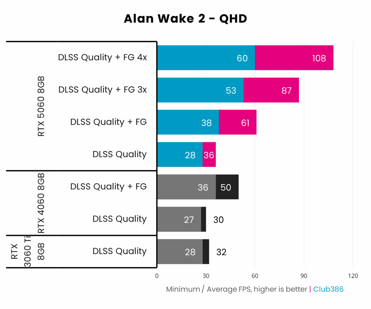 Nvidia RTX 5060 8GB (highlighted in blue/pink) outputs up to 108fps on average in Alan Wake 2 at QHD using DLSS Super Resolution and Multi Frame Generation.