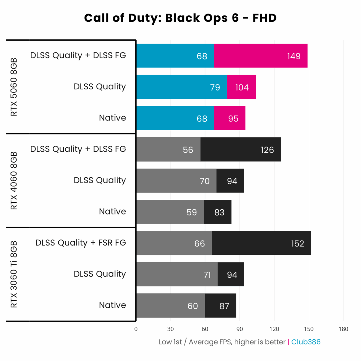 Nvidia RTX 5060 8GB (highlighted in blue/pink) outputs up to 149fps on average in Call of Duty: Black Ops 6 at FHD using DLSS Super Resolution and Frame Generation.