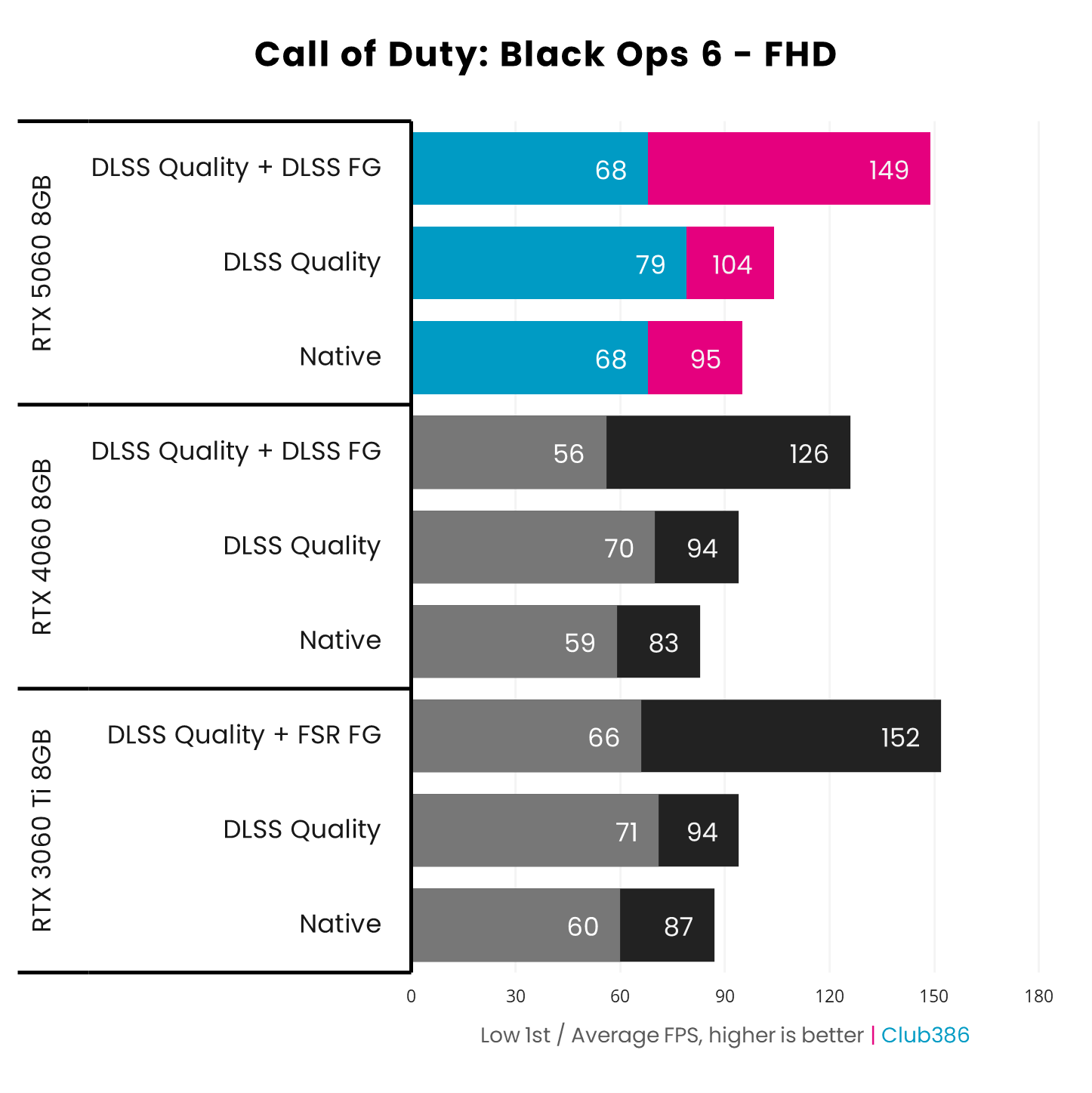 Nvidia RTX 5060 8GB (highlighted in blue/pink) outputs up to 149fps on average in Call of Duty: Black Ops 6 at FHD using DLSS Super Resolution and Frame Generation.