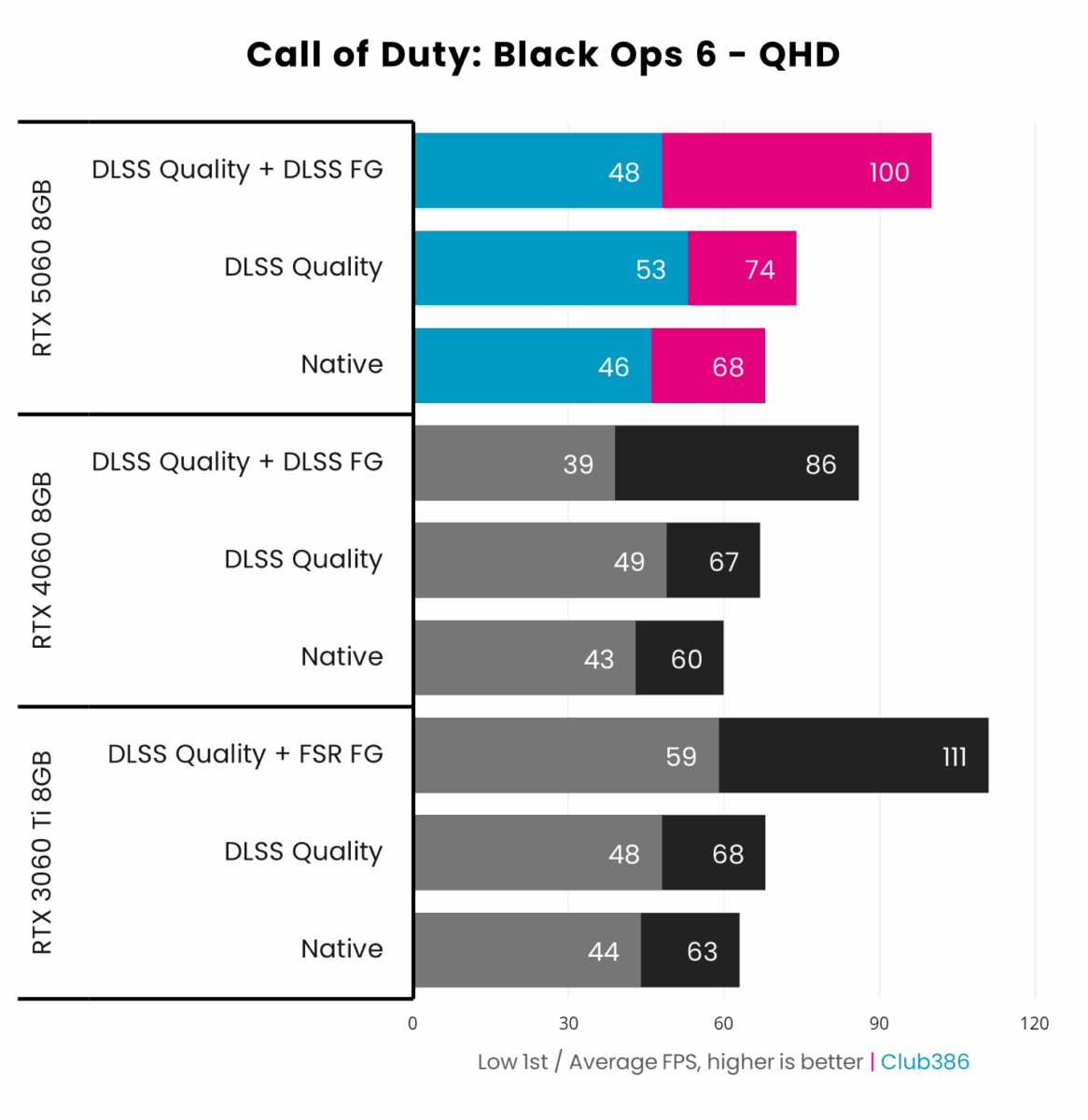 Nvidia RTX 5060 8GB (highlighted in blue/pink) outputs up to 100fps on average in Call of Duty: Black Ops 6 at QHD using DLSS Super Resolution and Frame Generation.