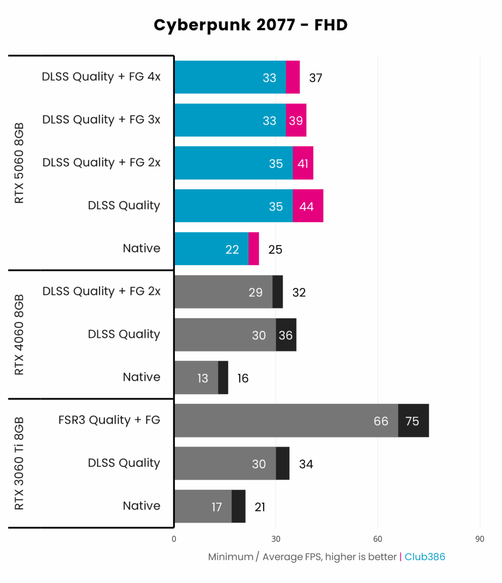Nvidia RTX 5060 8GB (highlighted in blue/pink) outputs up to 37fps on average in Cyberpunk 2077 at FHD using DLSS Super Resolution and Multi Frame Generation.