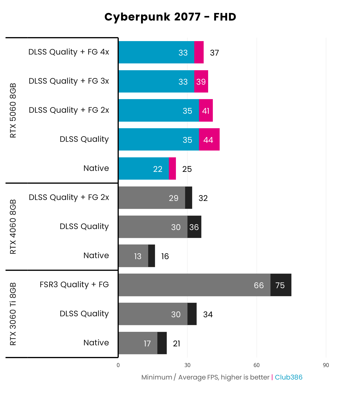 Nvidia RTX 5060 8GB (highlighted in blue/pink) outputs up to 37fps on average in Cyberpunk 2077 at FHD using DLSS Super Resolution and Multi Frame Generation.