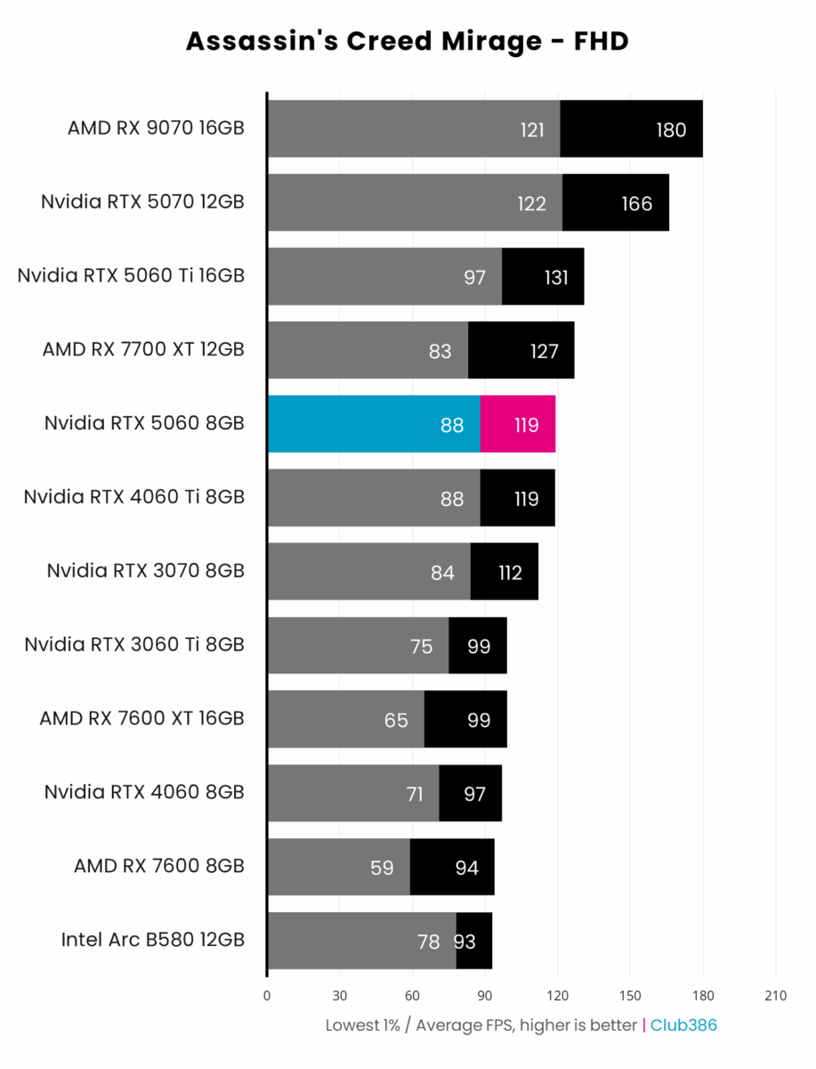 Nvidia RTX 5060 8GB (highlighted in blue/pink) outputs up to 119fps on average in Assassin's Creed Mirage at FHD, coming fifth in a comparison between 12 graphics cards.