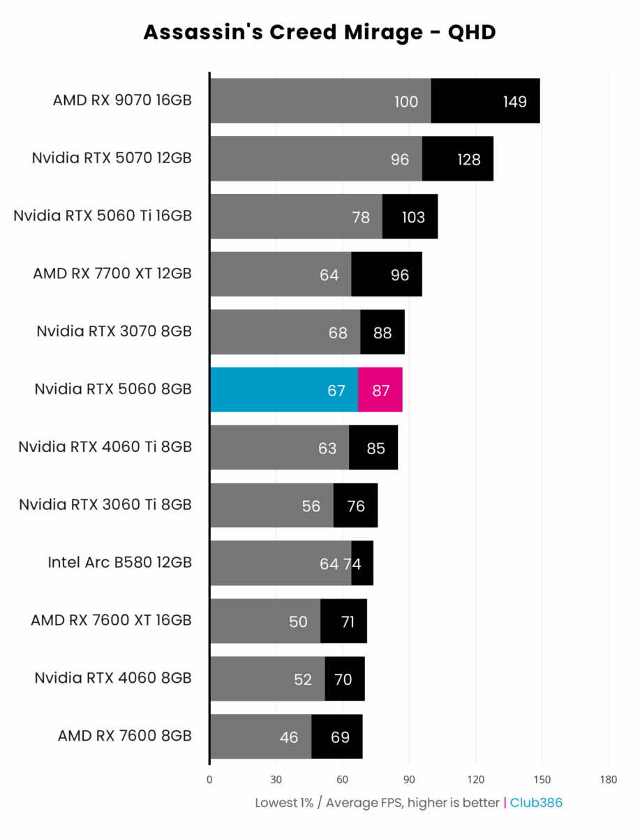 Nvidia RTX 5060 8GB (highlighted in blue/pink) outputs up to 87fps on average in Assassin's Creed Mirage at QHD, coming sixth in a comparison between 12 graphics cards.
