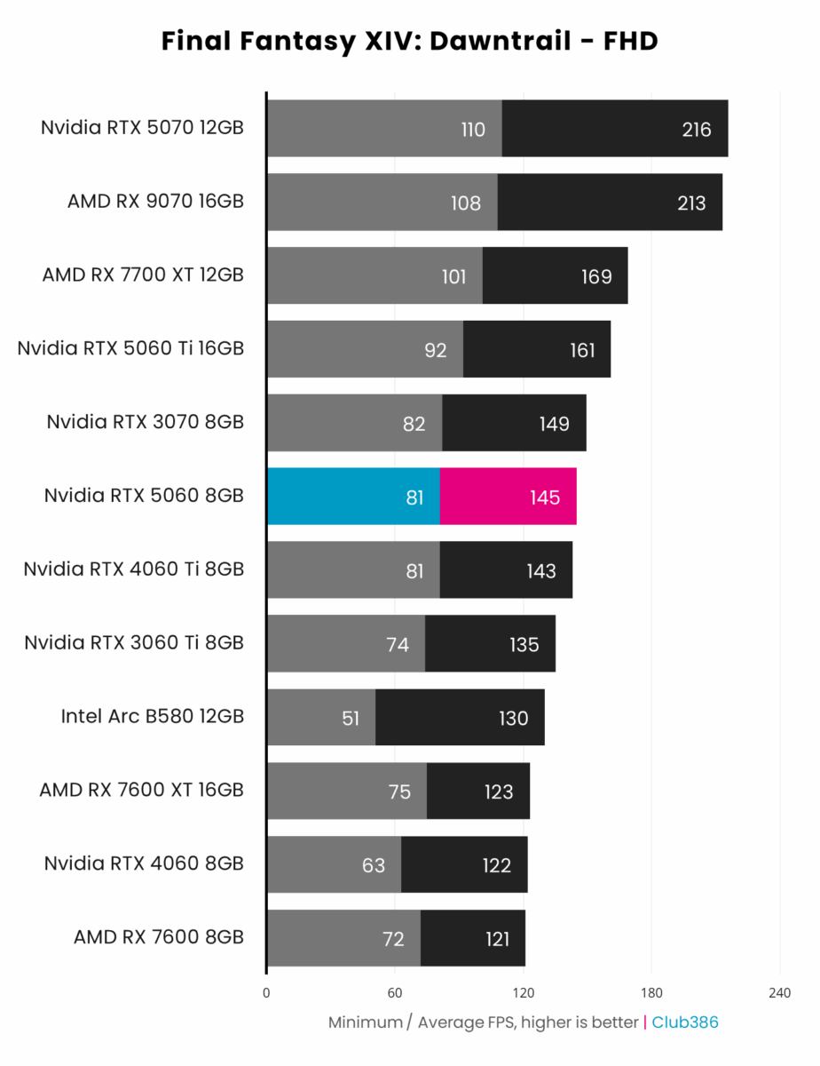 Nvidia RTX 5060 8GB (highlighted in blue/pink) outputs up to 145fps on average in Final Fantasy XIV: Dawntrail at FHD, coming sixth in a comparison between 12 graphics cards.