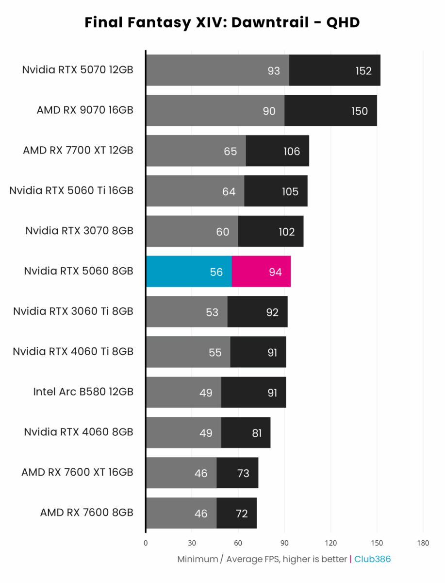 Nvidia RTX 5060 8GB (highlighted in blue/pink) outputs up to 94fps on average in Final Fantasy XIV: Dawntrail at QHD, coming sixth in a comparison between 12 graphics cards.