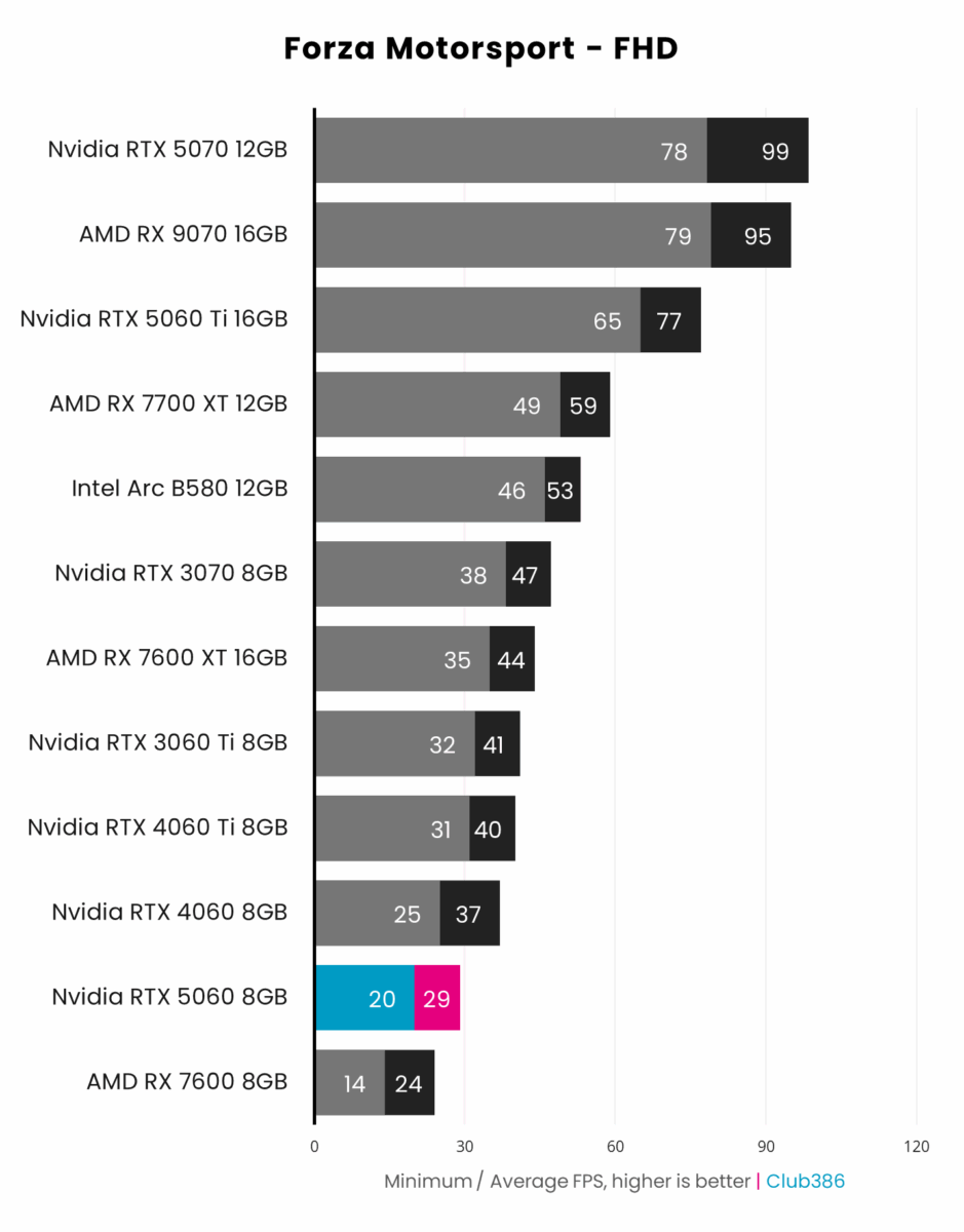 Nvidia RTX 5060 8GB (highlighted in blue/pink) outputs up to 29fps on average in Forza Motorsport at FHD, coming eleventh in a comparison between 12 graphics cards.