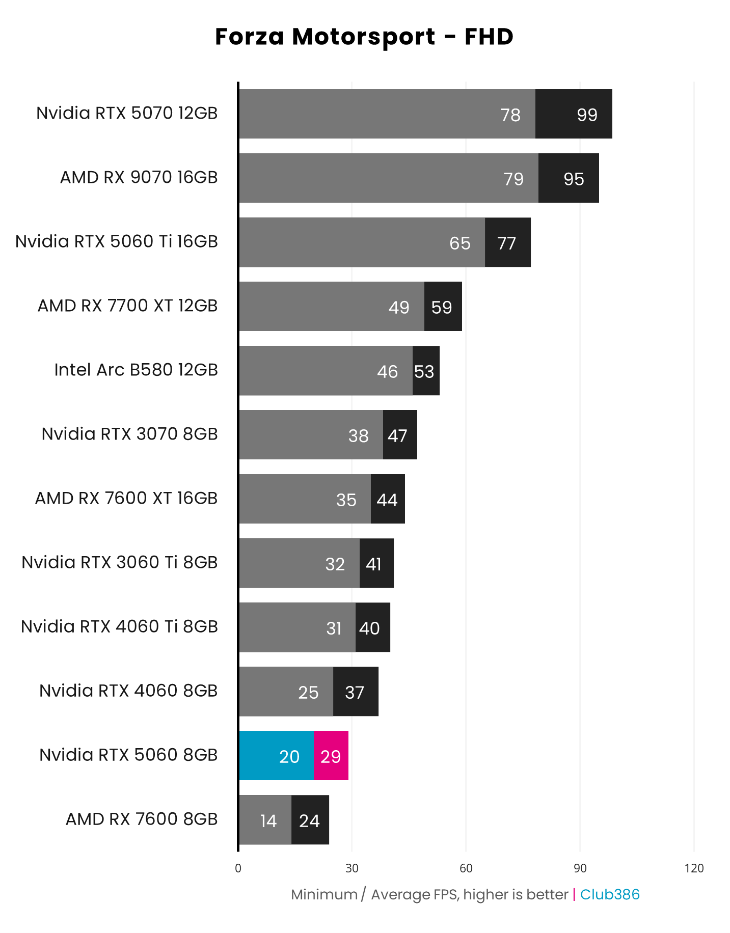 Nvidia RTX 5060 8GB (highlighted in blue/pink) outputs up to 29fps on average in Forza Motorsport at FHD, coming eleventh in a comparison between 12 graphics cards.