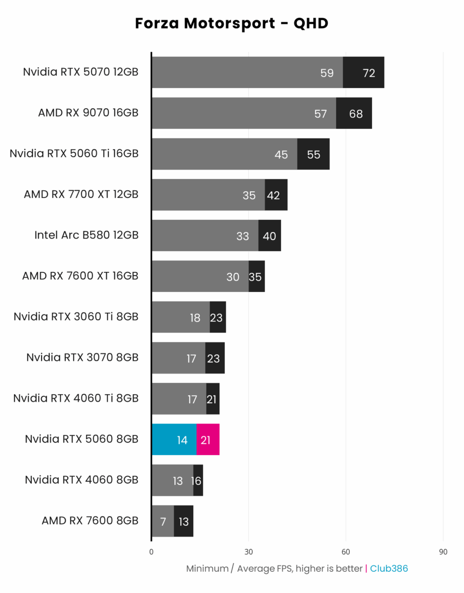 Nvidia RTX 5060 8GB (highlighted in blue/pink) outputs up to 21fps on average in Forza Motorsport at QHD, coming tenth in a comparison between 12 graphics cards.