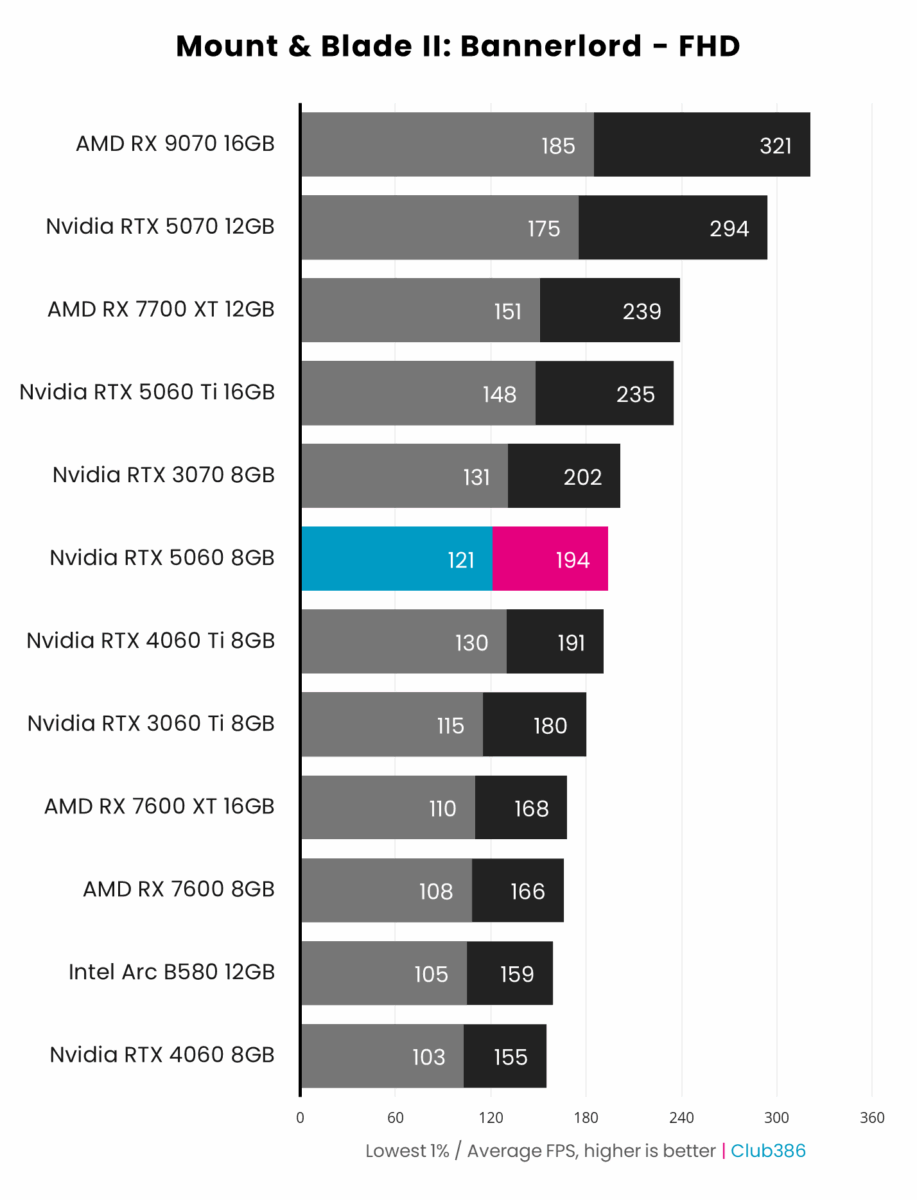 Nvidia RTX 5060 8GB (highlighted in blue/pink) outputs up to 194fps on average in Mount & Blade II: Bannerlord at FHD, coming sixth in a comparison between 12 graphics cards.