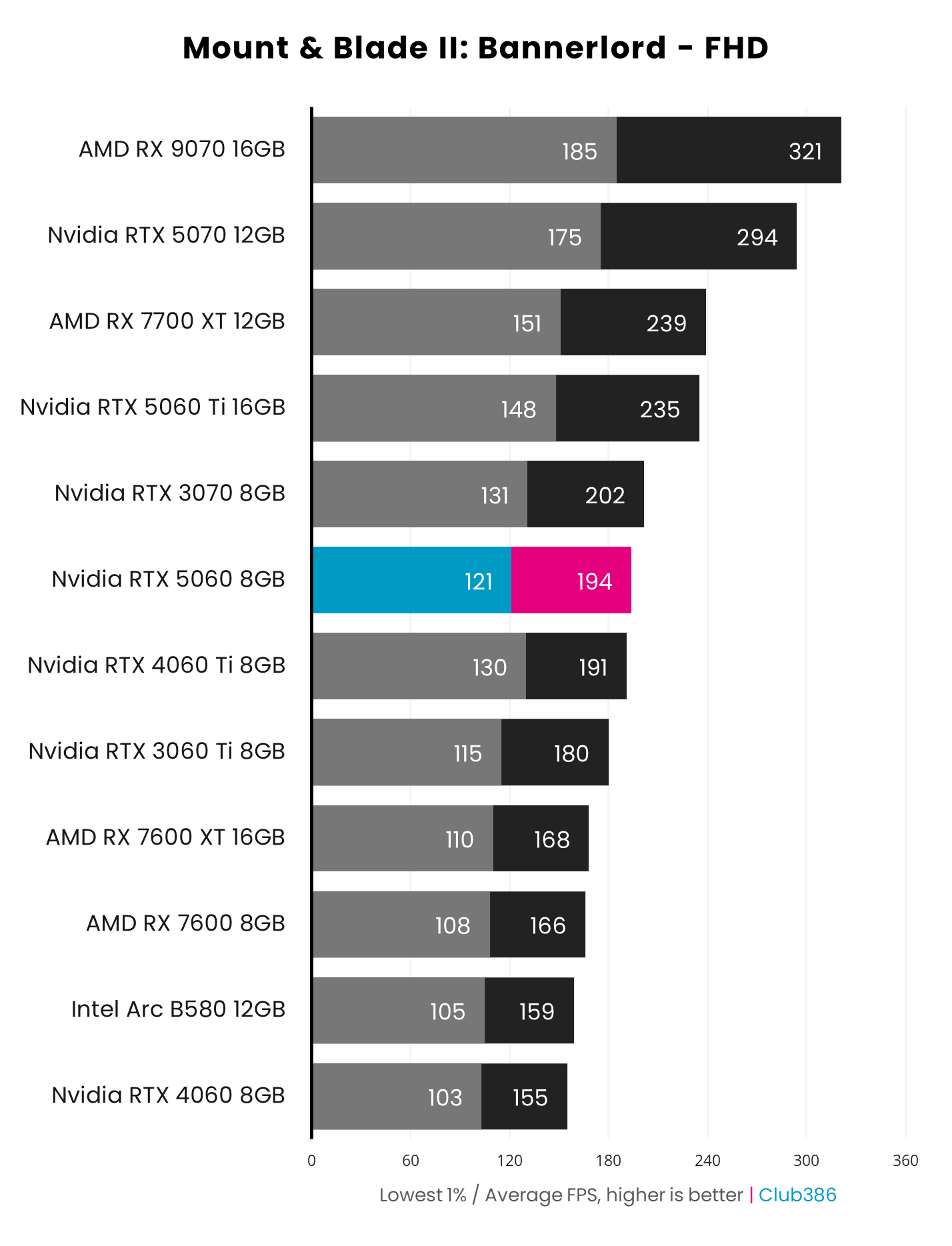 Nvidia RTX 5060 8GB (highlighted in blue/pink) outputs up to 194fps on average in Mount & Blade II: Bannerlord at FHD, coming sixth in a comparison between 12 graphics cards.