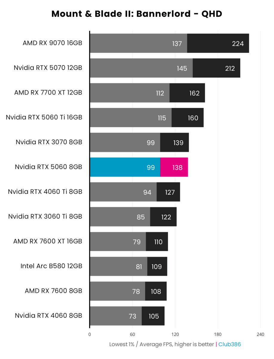 Nvidia RTX 5060 8GB (highlighted in blue/pink) outputs up to 138fps on average in Mount & Blade II: Bannerlord at QHD, coming sixth in a comparison between 12 graphics cards.