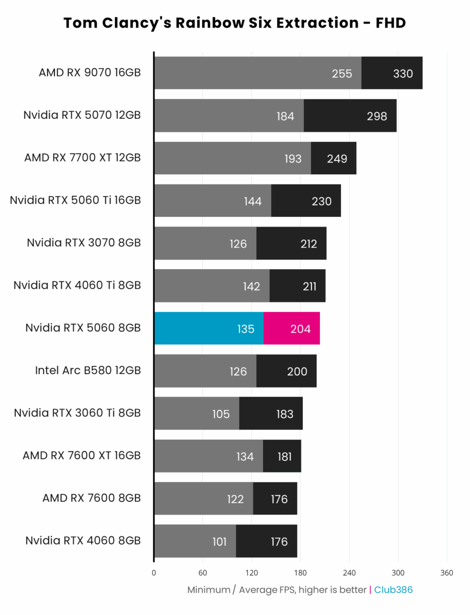Nvidia RTX 5060 8GB (highlighted in blue/pink) outputs up to 204fps on average in Tom Clancy's Rainbow Six Extraction at FHD, coming seventh in a comparison between 12 graphics cards.