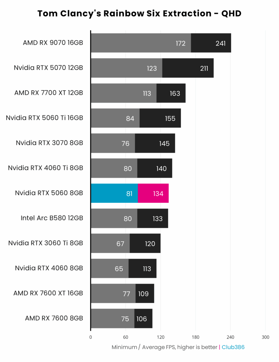 Nvidia RTX 5060 8GB (highlighted in blue/pink) outputs up to 134fps on average in Tom Clancy's Rainbow Six Extraction at QHD, coming seventh in a comparison between 12 graphics cards.