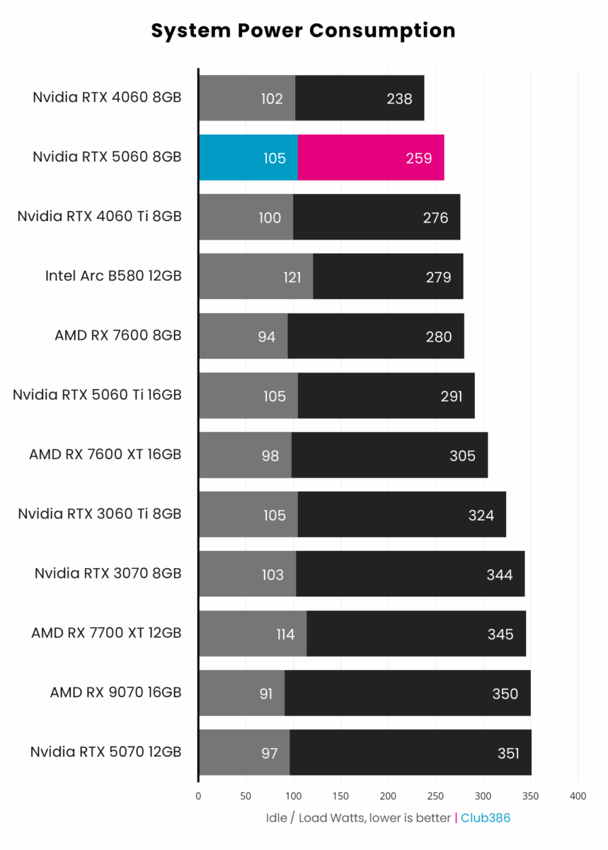 Nvidia RTX 5060 8GB (highlighted in blue/pink) pushes system power consumption to 259W under load, from 105W while idle, making it the second-least power-hungry in a comparison between 12 graphics cards.