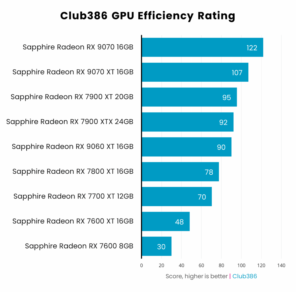 Efficiency of nine Radeon graphics cards running Doom: The Dark Ages.