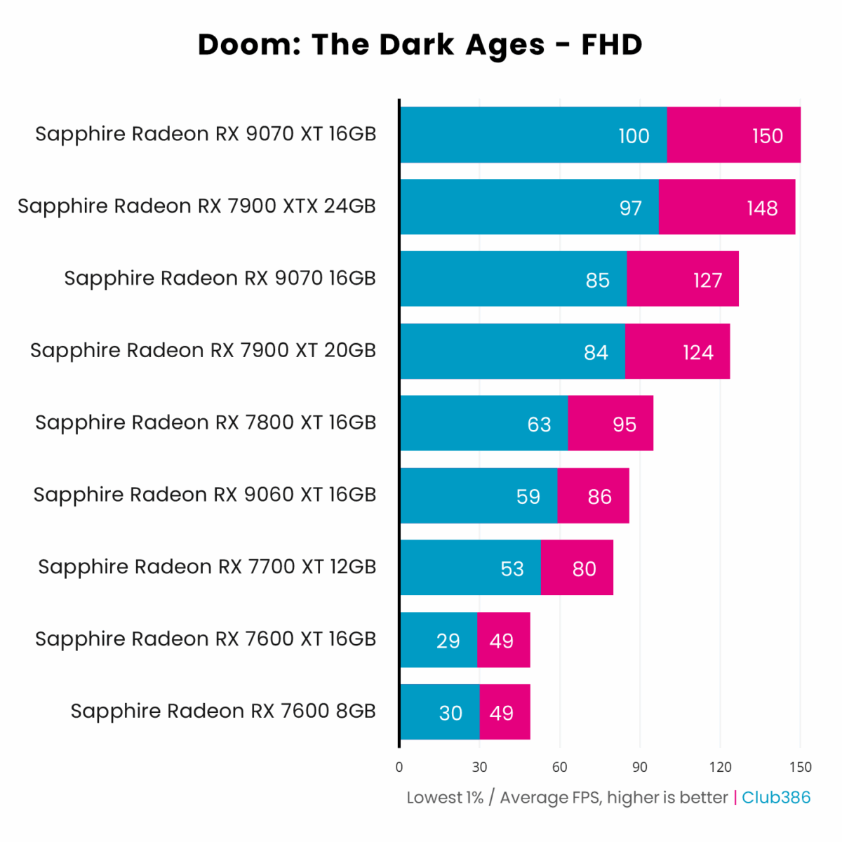 Nine Radeon graphics cards tested using Doom: The Dark Ages at FHD resolution.