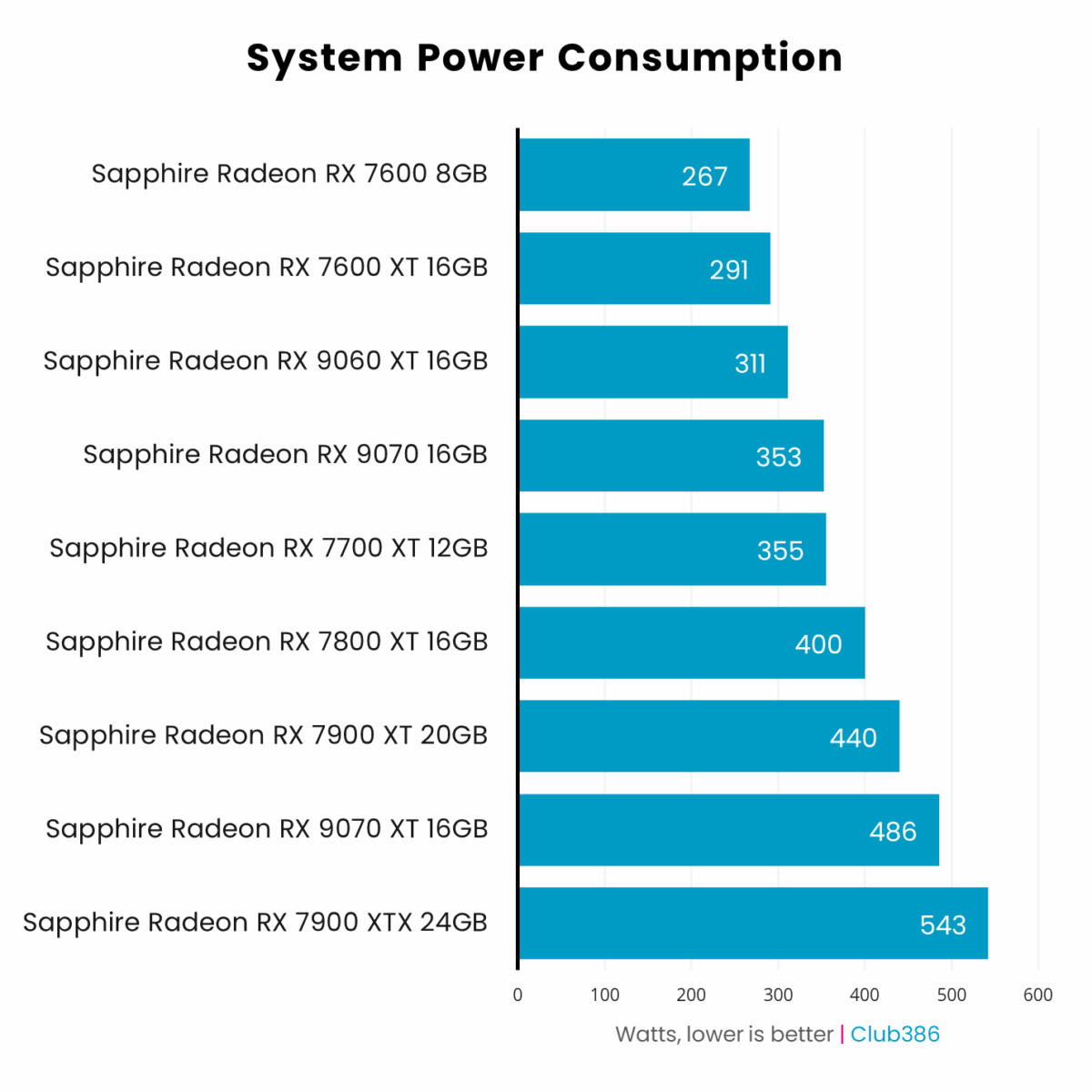 System power consumption of nine Radeon graphics cards running Doom: The Dark Ages.