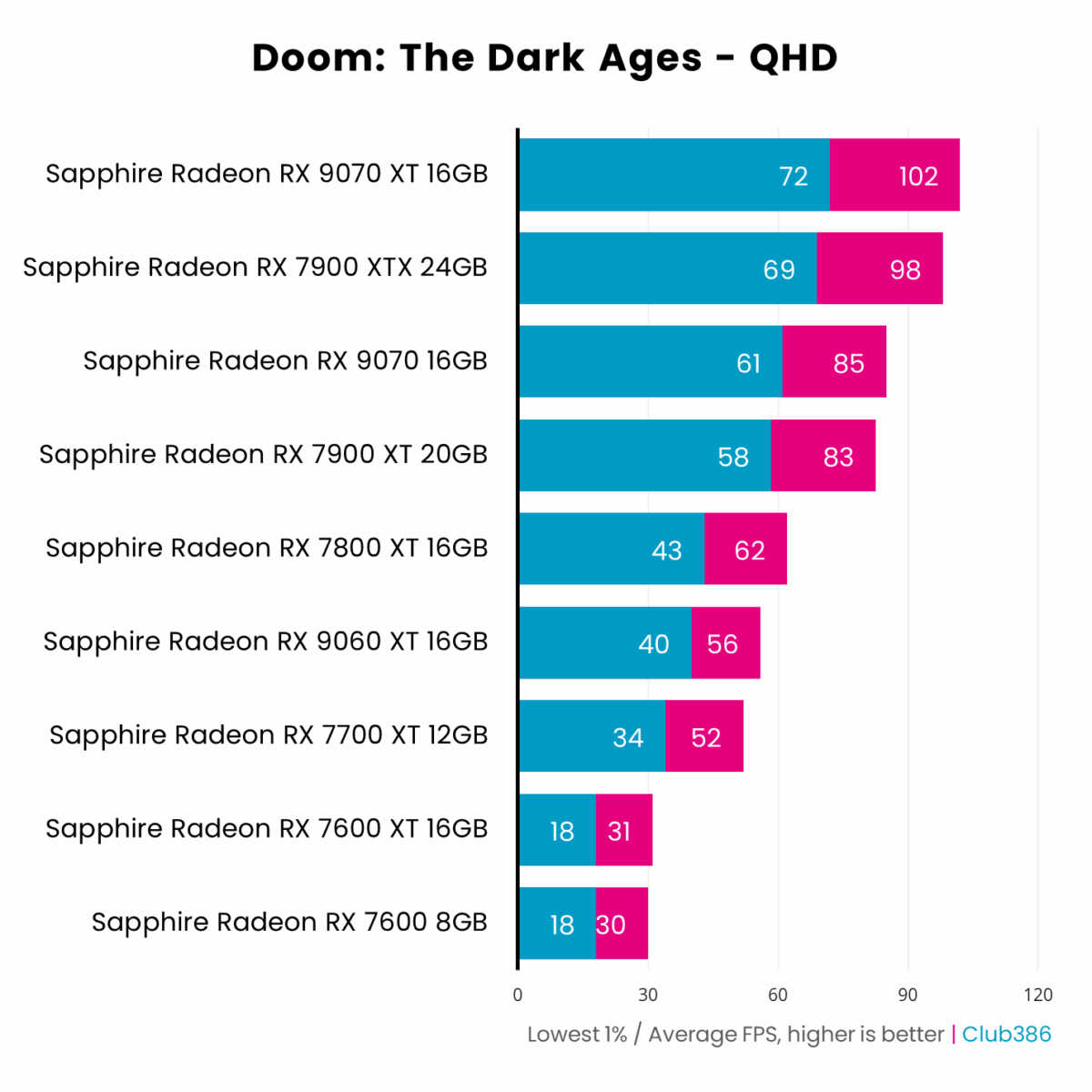 Nine graphics cards tested using Doom: The Dark Ages at QHD resolution.