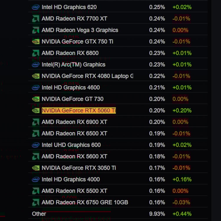 Screenshot of Steam Hardware Survey from May 2025, showing that Nvidia GeForce RTX 5060 Ti enjoys 0.20% market share.