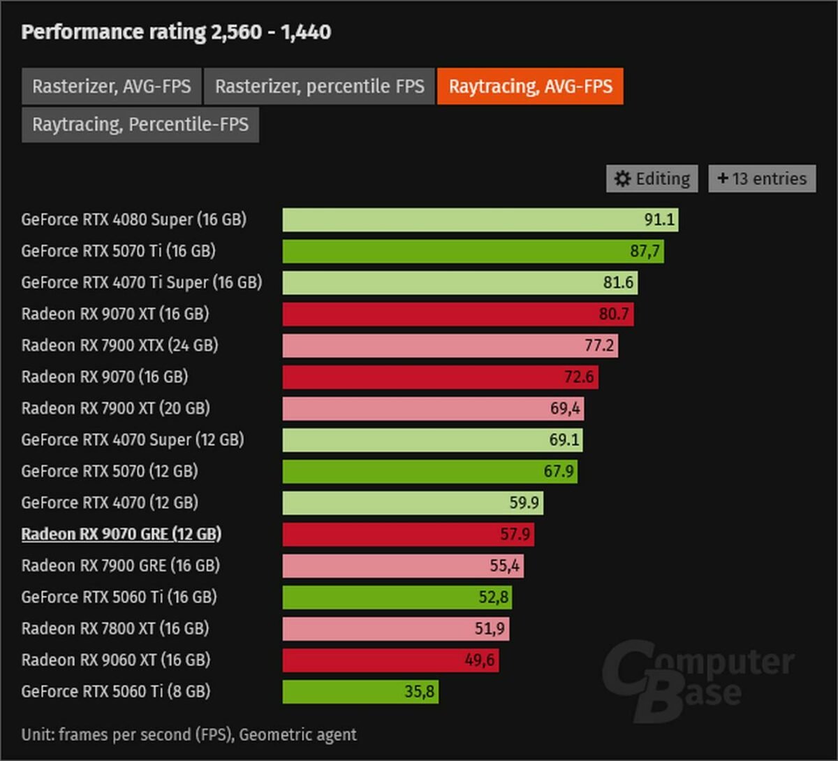 AMD Radeon RX 9070 GRE performance at 1440p RT.