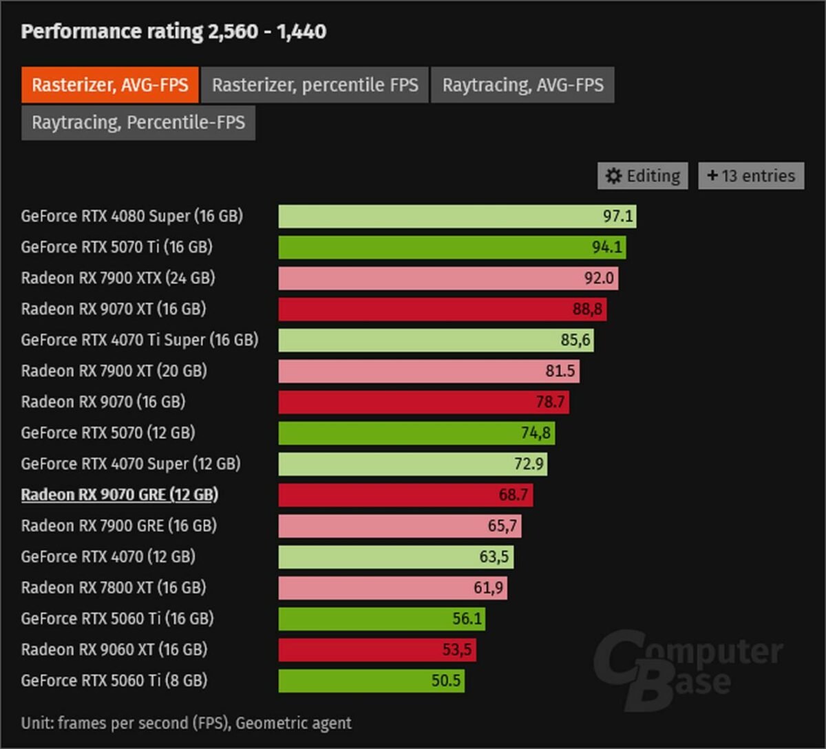 AMD Radeon RX 9070 GRE performance at 1440p raster.