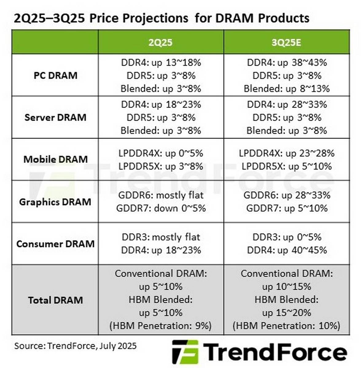 DDR4 and DDR5 price changes.