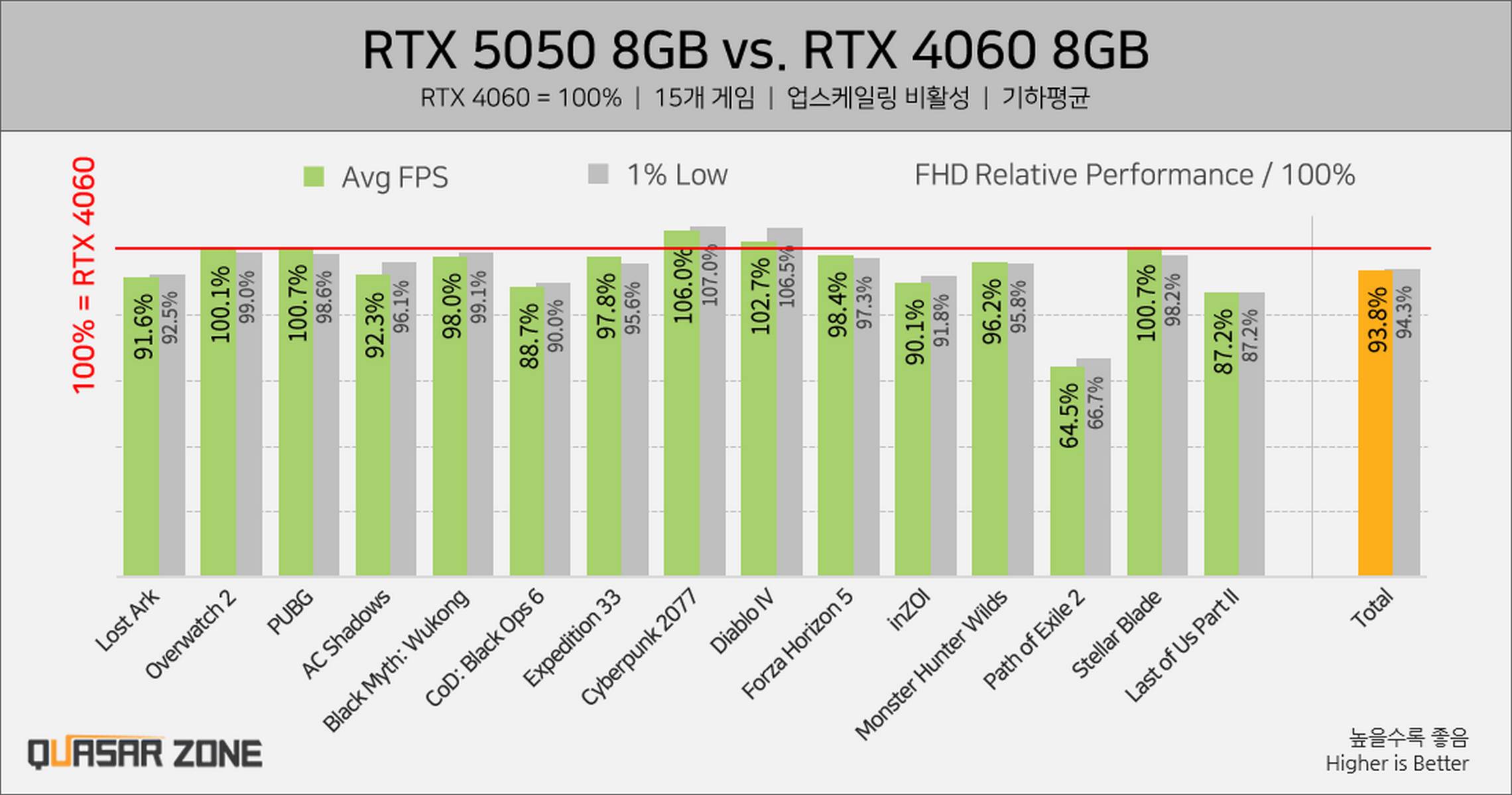 Nvidia RTX 5050 frame rates fall behind RTX 4060 and Arc