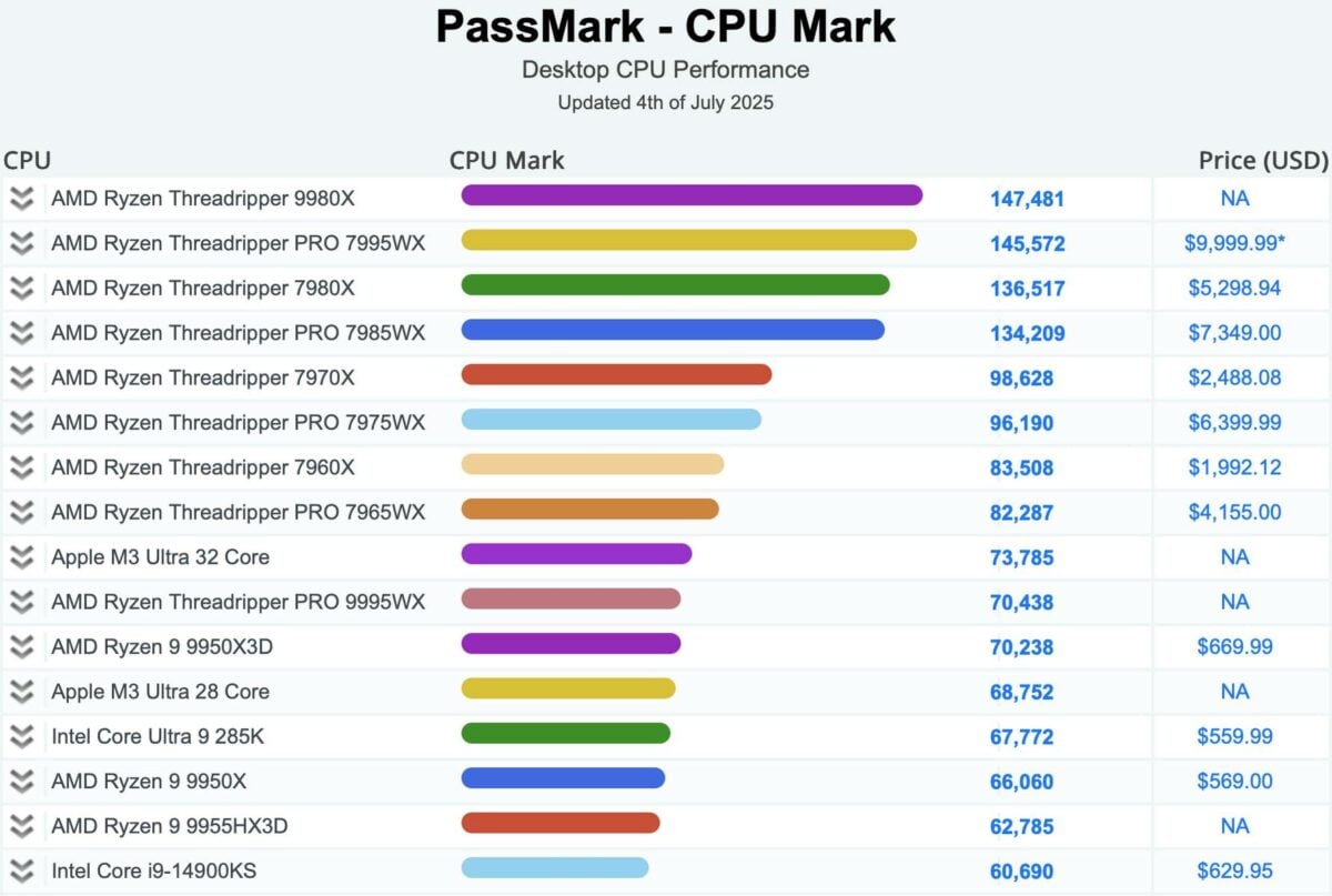 PassMark CPU leaderboard.