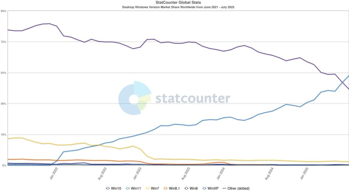 Windows 11 marketshare via StatCounter.