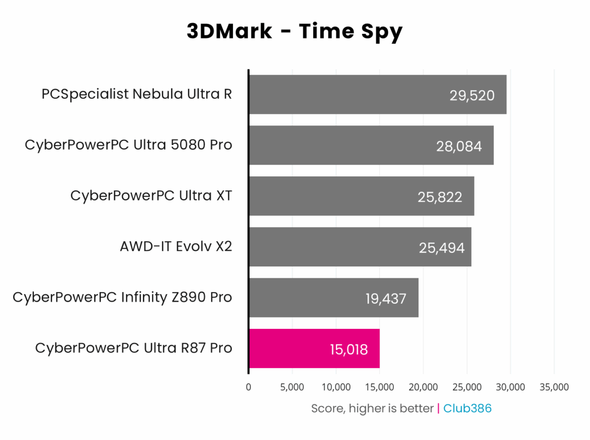 CyberpowerPC Ultra R87 Pro scores 15,018 in 3DMark Time Spy.