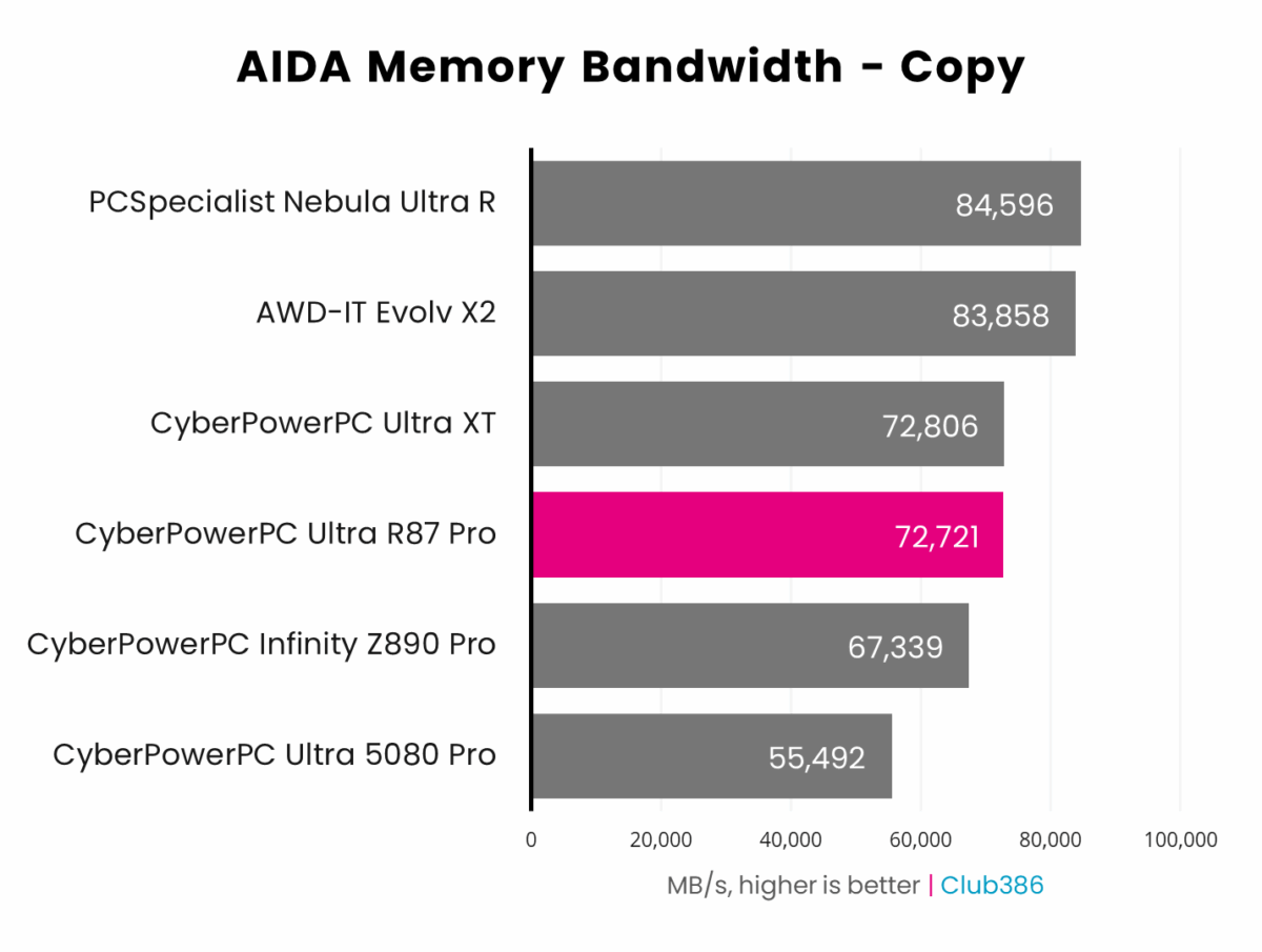 CyberpowerPC Ultra R87 Pro output 72,721MB/s in AIDA Memory Bandwidth Copy benchmark.