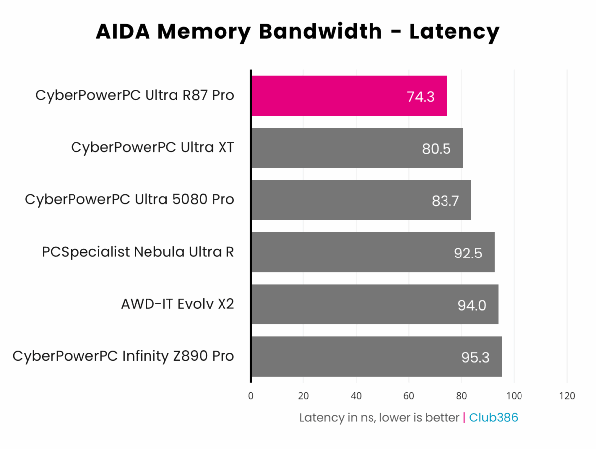 CyberpowerPC Ultra R87 Pro operates at 74.3ns of latency AIDA Memory Bandwidth benchmark.