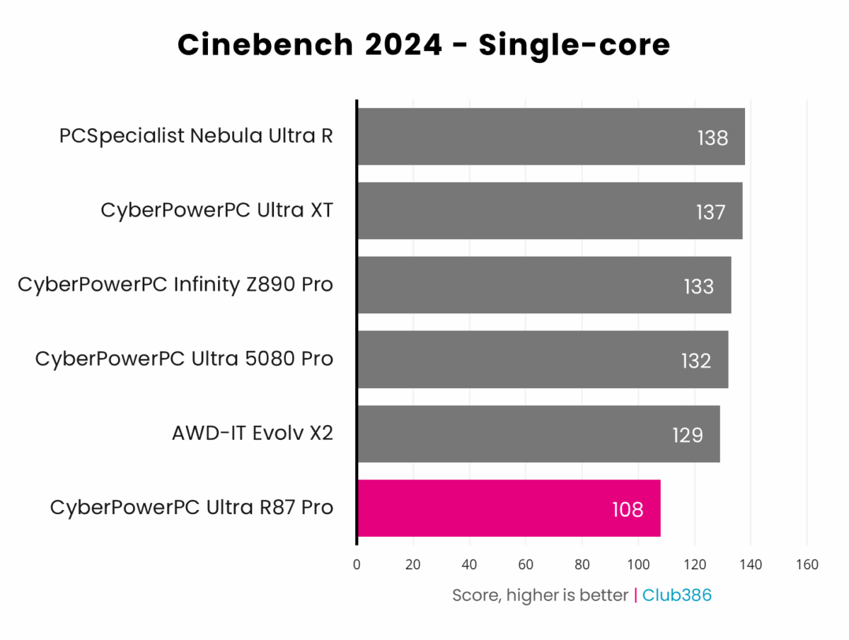 CyberpowerPC Ultra R87 Pro scores 108 in Cinebench 2024 single-core benchmark.